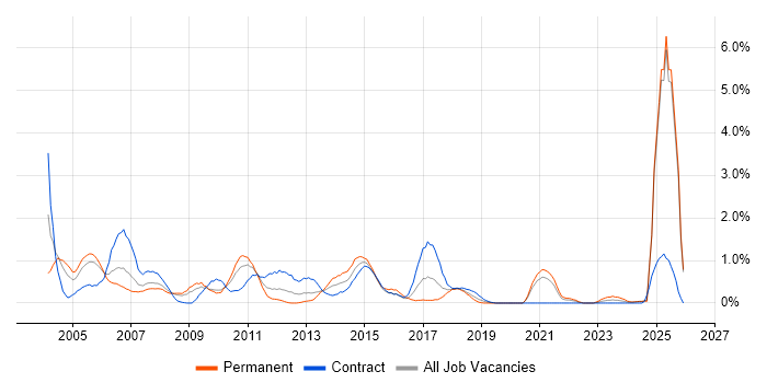 Storage Management job vacancy trend in Lancashire