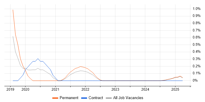 Job vacancy trend for Story Mapping in Lancashire Job vacancy trend for Story Mapping in Lancashire