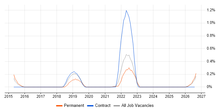 Storytelling job vacancy trend in Lancashire