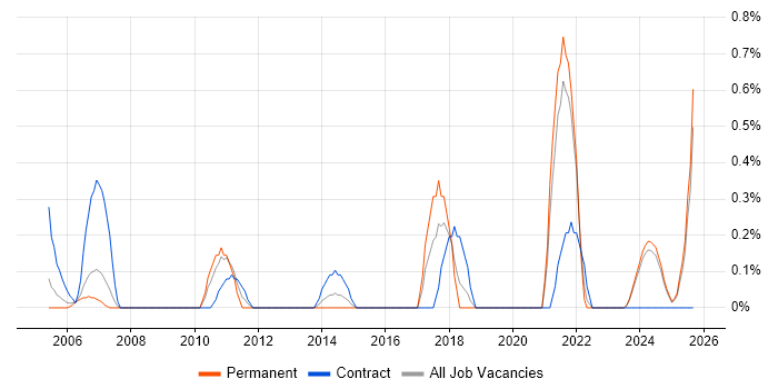 Strategic Management job vacancy trend in Lancashire