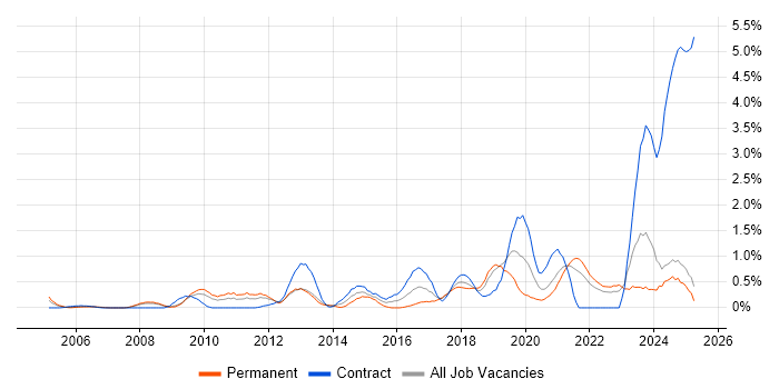 Job vacancy trend for Strategic Roadmap in Lancashire