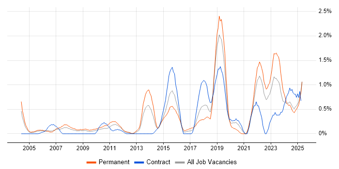 Job vacancy trend for Strategic Thinking in Lancashire Job vacancy trend for Strategic Thinking in Lancashire