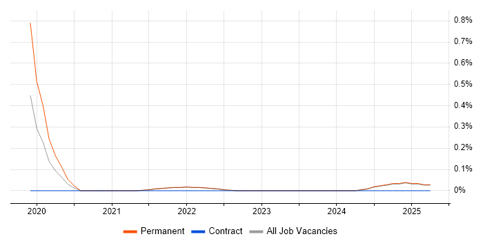 Job vacancy trend for Stripe in Lancashire Job vacancy trend for Stripe in Lancashire