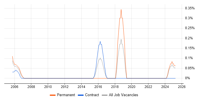 Job vacancy trend for Subject Matter Expert in Lancashire