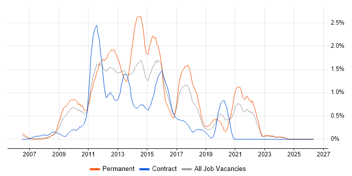 Subversion job vacancy trend in Lancashire