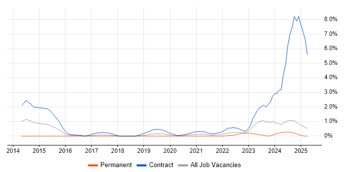 Job vacancy trend for SuccessFactors in Lancashire Job vacancy trend for SuccessFactors in Lancashire