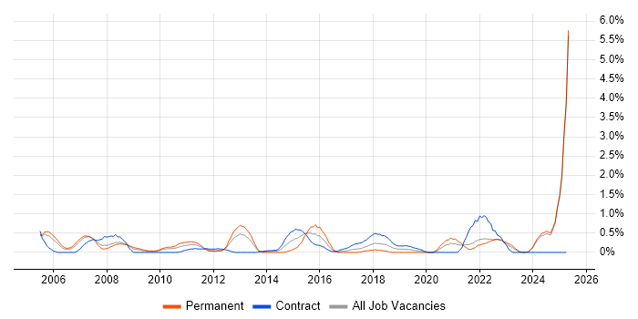 Job vacancy trend for Supply Chain Management in Lancashire Job vacancy trend for Supply Chain Management in Lancashire