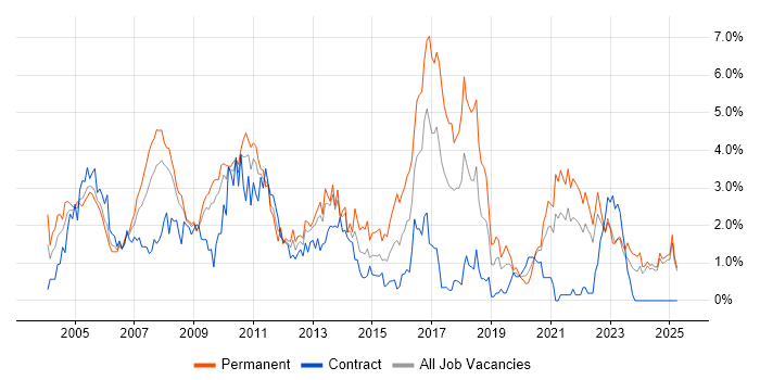 Job vacancy trend for Support Analyst in Lancashire Job vacancy trend for Support Analyst in Lancashire