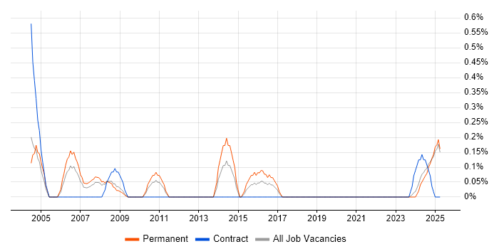 Job vacancy trend for Support Assistant in Lancashire Job vacancy trend for Support Assistant in Lancashire