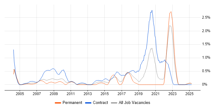 Job vacancy trend for Support Officer in Lancashire Job vacancy trend for Support Officer in Lancashire