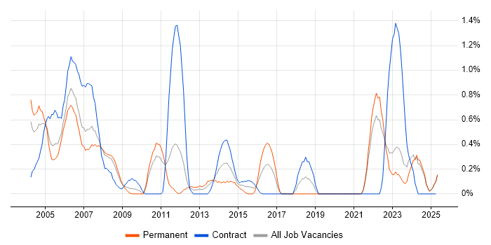 Job vacancy trend for Support Specialist in Lancashire Job vacancy trend for Support Specialist in Lancashire