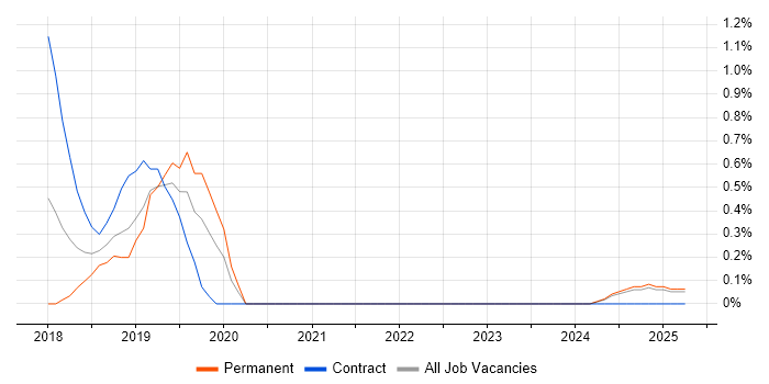 Job vacancy trend for Swagger in Lancashire Job vacancy trend for Swagger in Lancashire