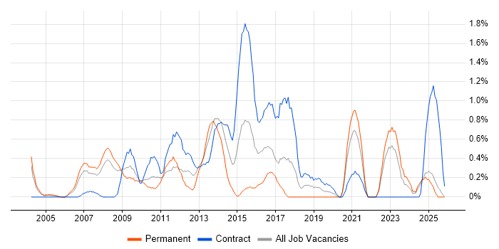 Symantec job vacancy trend in Lancashire