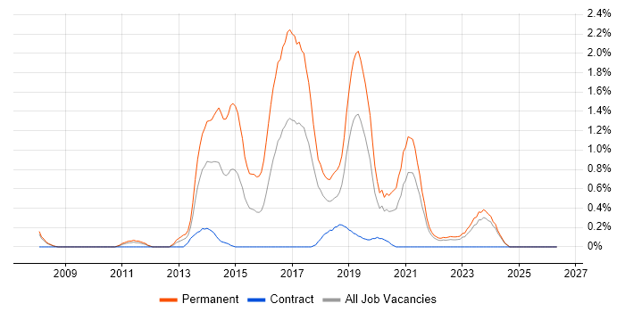 Symfony job vacancy trend in Lancashire