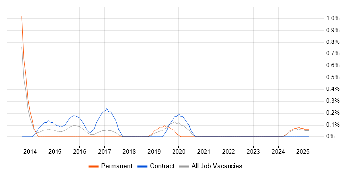 Job vacancy trend for Synthetic Environment in Lancashire