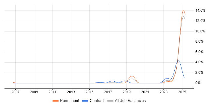 Job vacancy trend for SysML in Lancashire Job vacancy trend for SysML in Lancashire