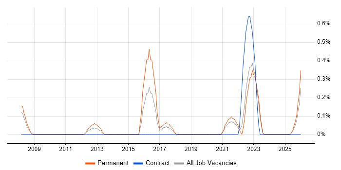 SYSPRO job vacancy trend in Lancashire