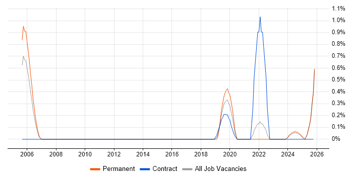 System Design Authority job vacancy trend in Lancashire