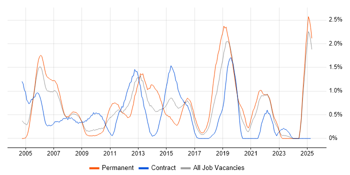 Job vacancy trend for System Testing in Lancashire Job vacancy trend for System Testing in Lancashire
