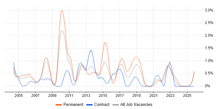 Systems Analysis job vacancy trend in Lancashire