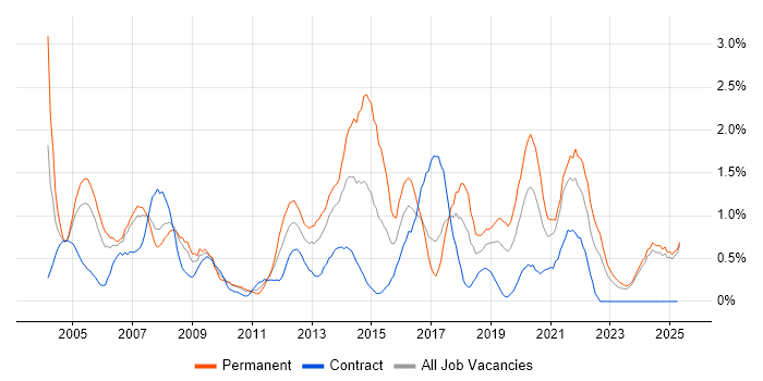Job vacancy trend for Systems Analyst in Lancashire Job vacancy trend for Systems Analyst in Lancashire