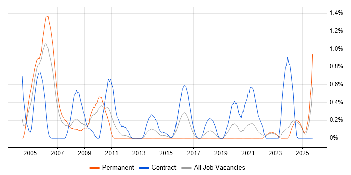 Systems Architect job vacancy trend in Lancashire