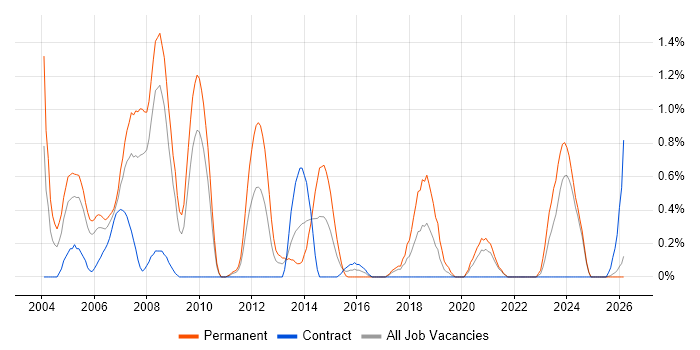 Systems Developer job vacancy trend in Lancashire