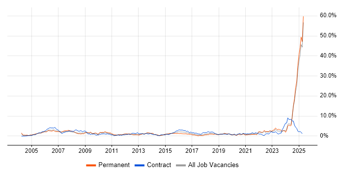 Job vacancy trend for Systems Engineer in Lancashire Job vacancy trend for Systems Engineer in Lancashire