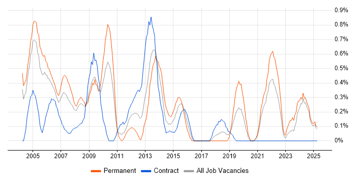Job vacancy trend for Systems Support in Lancashire Job vacancy trend for Systems Support in Lancashire