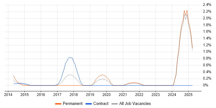 Job vacancy trend for Systems Thinking in Lancashire