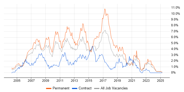 Job vacancy trend for T-SQL in Lancashire Job vacancy trend for T-SQL in Lancashire