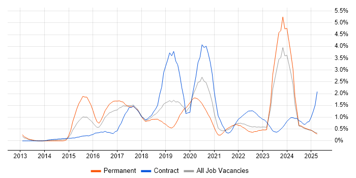 Job vacancy trend for Tableau in Lancashire Job vacancy trend for Tableau in Lancashire