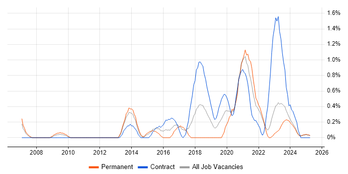 Job vacancy trend for Target Operating Model in Lancashire Job vacancy trend for Target Operating Model in Lancashire