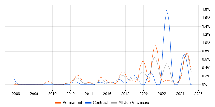 Job vacancy trend for Task Automation in Lancashire Job vacancy trend for Task Automation in Lancashire
