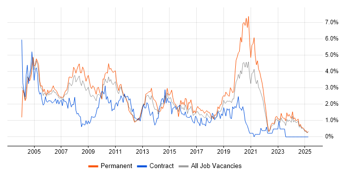 Job vacancy trend for TCP/IP in Lancashire Job vacancy trend for TCP/IP in Lancashire