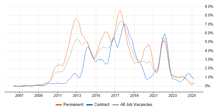 Job vacancy trend for TDD in Lancashire Job vacancy trend for TDD in Lancashire