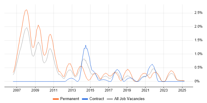 Job vacancy trend for Team-Oriented Environment in Lancashire Job vacancy trend for Team-Oriented Environment in Lancashire