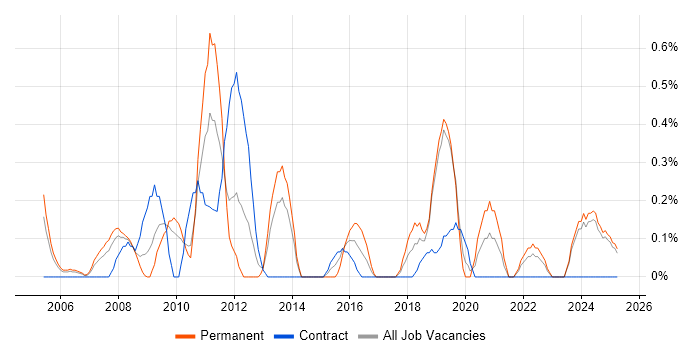 Job vacancy trend for Tech Ops in Lancashire