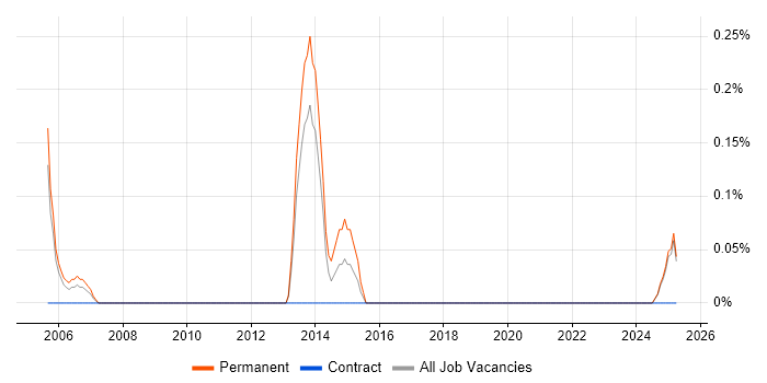 Job vacancy trend for Technical Account Manager in Lancashire Job vacancy trend for Technical Account Manager in Lancashire