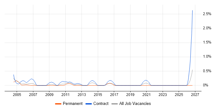 Technical Administrator job vacancy trend in Lancashire