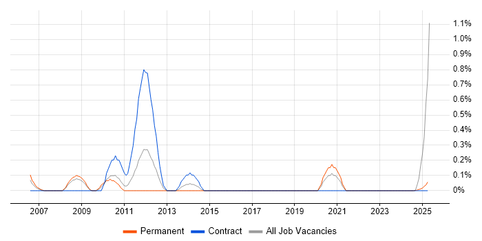 Job vacancy trend for Technical Advisor in Lancashire Job vacancy trend for Technical Advisor in Lancashire