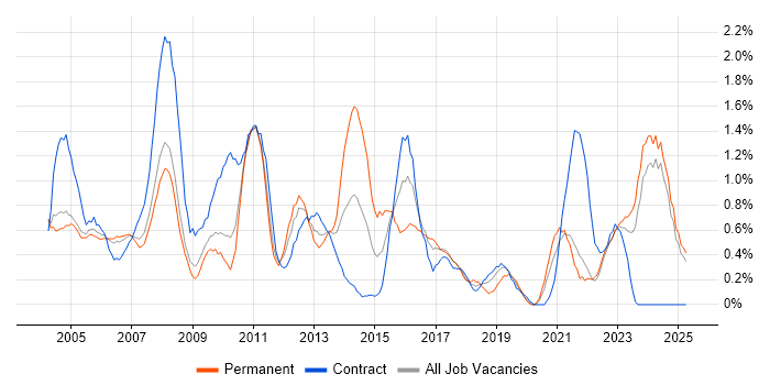 Job vacancy trend for Technical Analyst in Lancashire Job vacancy trend for Technical Analyst in Lancashire