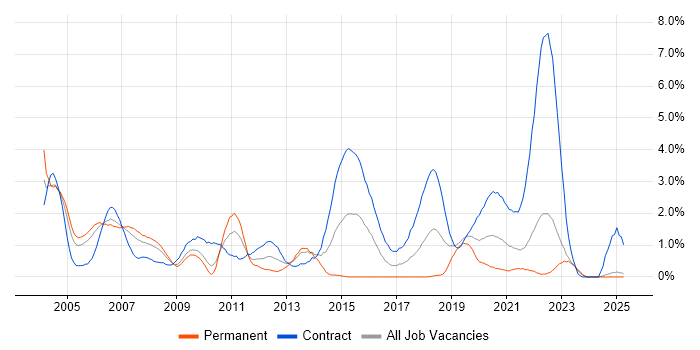 Job vacancy trend for Technical Architect in Lancashire Job vacancy trend for Technical Architect in Lancashire