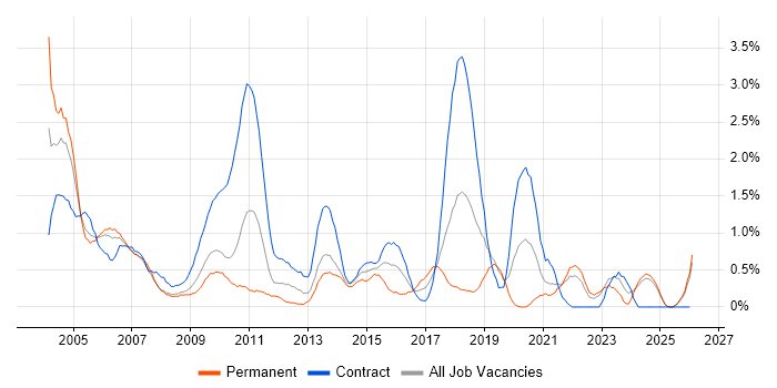 Technical Architecture job vacancy trend in Lancashire