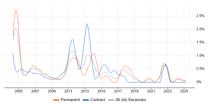 Job vacancy trend for Technical Consultant in Lancashire Job vacancy trend for Technical Consultant in Lancashire