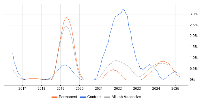 Job vacancy trend for Technical Debt in Lancashire