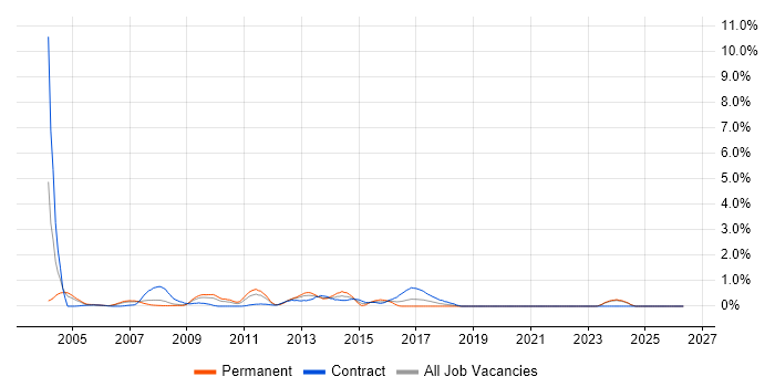 Technical Developer job vacancy trend in Lancashire