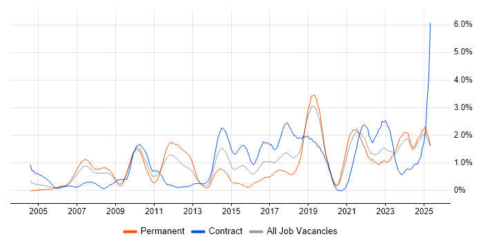 Job vacancy trend for Technical Leadership in Lancashire Job vacancy trend for Technical Leadership in Lancashire