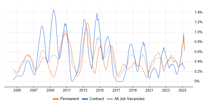 Job vacancy trend for Technical Manager in Lancashire Job vacancy trend for Technical Manager in Lancashire