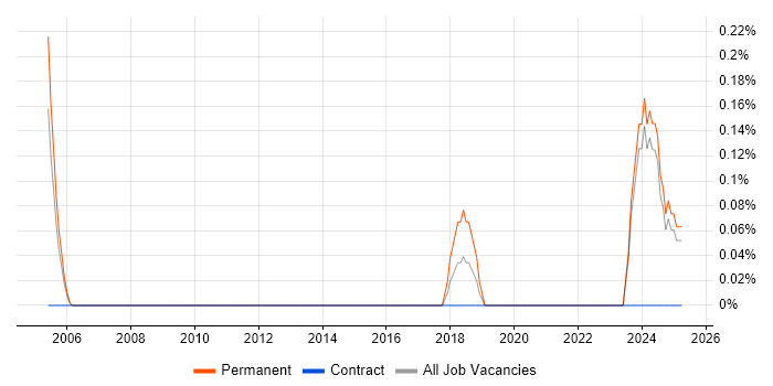 Job vacancy trend for Technical Operations Analyst in Lancashire Job vacancy trend for Technical Operations Analyst in Lancashire
